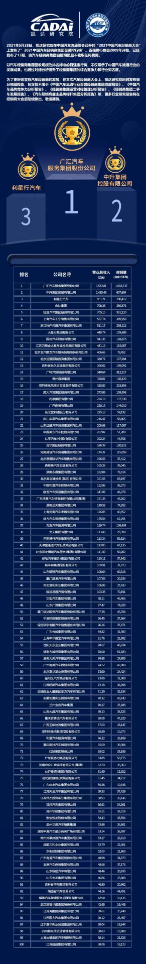 喜讯丨米兰官方端网站-米兰MiLan(中国)荣登2021年中国汽车经销商百强排行榜第33位(图3) 喜讯丨米兰官方端网站-米兰MiLan(中国)荣登2021年中国汽车经销商百强排行榜第33位(图3)